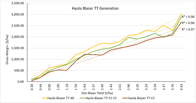 Line graph titled “Hyos Base? TF Generation” showing three rising trend lines in yellow, green, and orange.