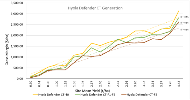 Line chart of CTV generation over time, with yellow and green trend lines rising sharply at the end.