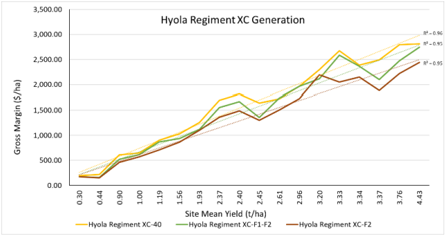 Line chart titled “Hyla Regiment XC Generation” showing three rising trend lines in gold, green, and orange.
