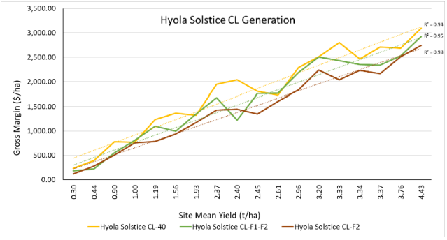 Line chart titled “Hyola Solstice C.I. Generation” comparing three colored generation trends over time.