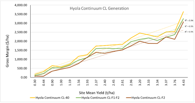 Line chart titled “Hyola Continuum CL Generation” showing three rising data series over time.