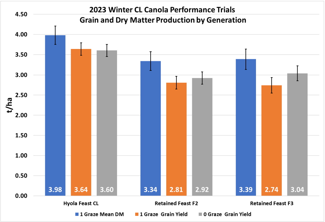 Bar chart of 2023 Winter CL Canola trials showing green and dry matter by generation in blue, orange, and gray.