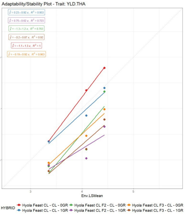 Line chart of adaptability and stability for eight hybrid treatments, with rising colored trend lines.