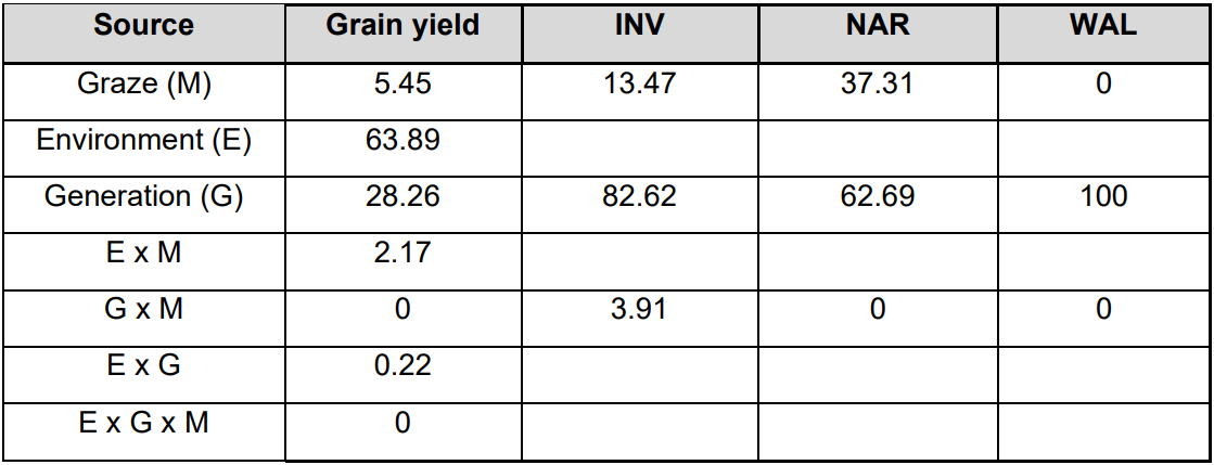 Blurred spreadsheet table comparing grain yield across sources: INV, NAR, and WAL columns.