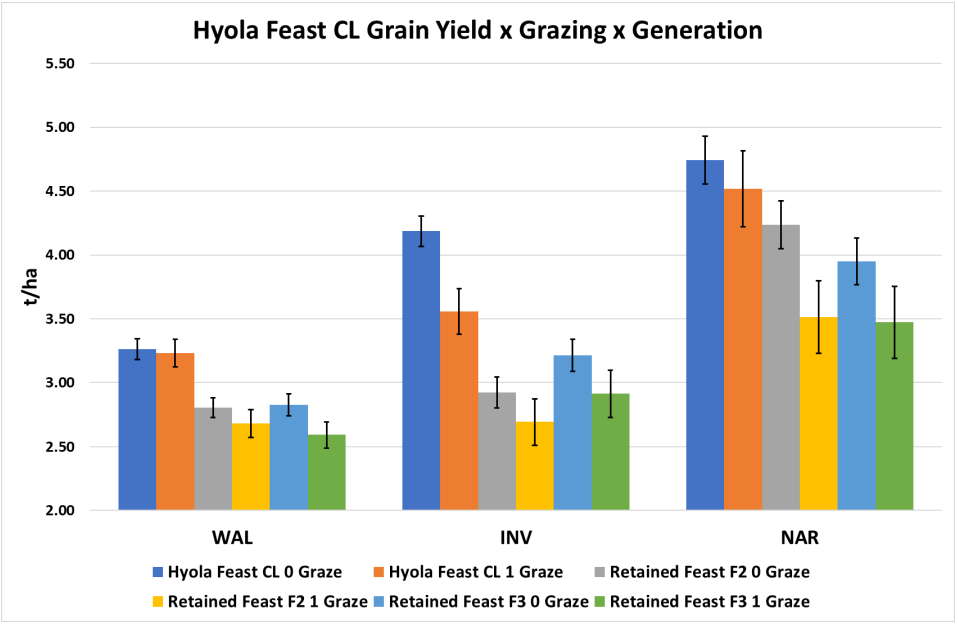 Bar chart of Hyola Feat. CL grain yield by generation, with colored bars for WGL, HWL, and NAR treatments