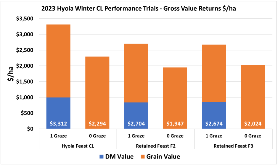 Bar chart of 2023 Hyola winter CL trial gross value returns per hectare, comparing DM value and grain value across fields.