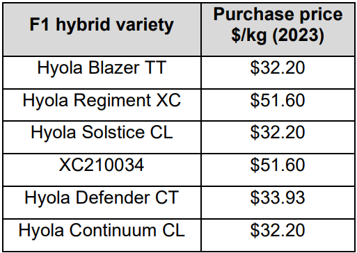 Table of F1 hybrid varieties and 2023 purchase prices per kg.