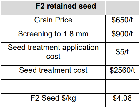 Table titled “F2 retained seed” listing grain price, screening, treatment costs, and F2 seed price.