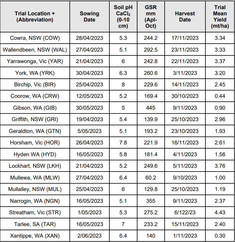 Table listing trial locations, sowing dates, soil pH, rainfall, harvest dates, and mean trial yield across Australian sites