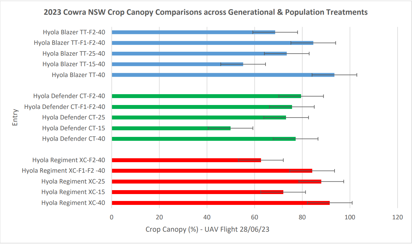 Bar chart comparing 2023 cancer survey participation across racial/ethnic groups, with blue, green, and red bars