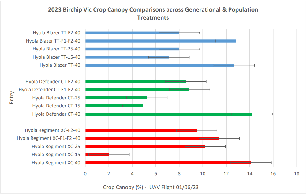 2023 bar chart comparing crop canopy by group with blue, green, and red horizontal bars