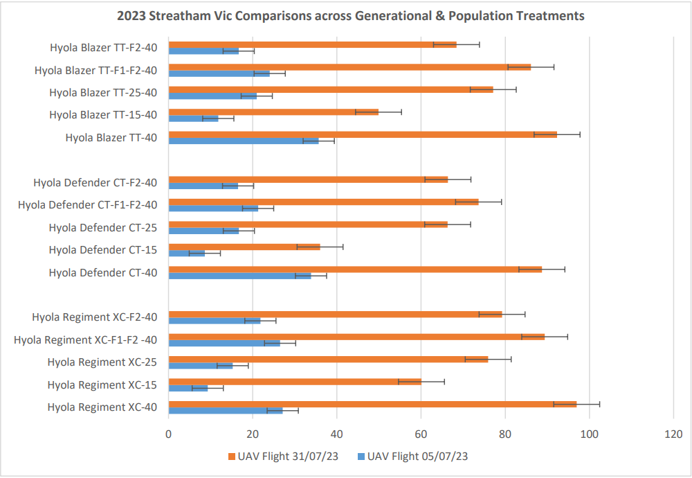 Horizontal bar chart comparing HbA1c across treatments and populations, with orange and blue bars.