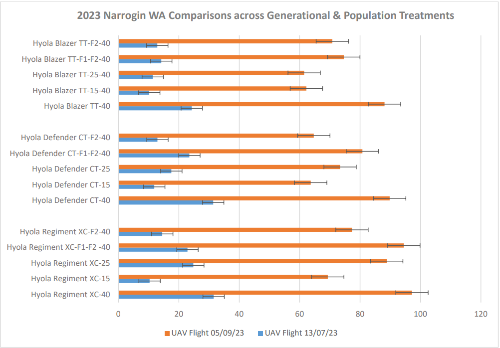 Horizontal bar chart comparing 2023 Narhogi WA across treatments, with orange and blue bars by location.