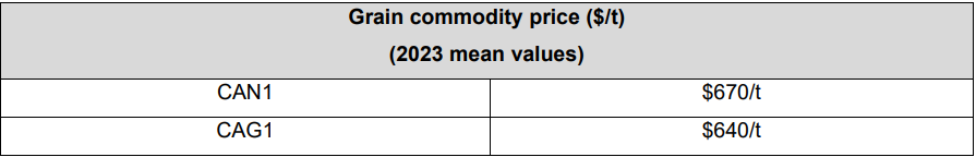 Table showing gain commodity price per kg for CAN1 and CAC1, with values in euro cents.