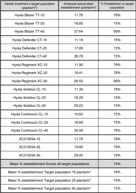 Table comparing irrigation tools, target applications per hectare, and % deviation from target across models.
