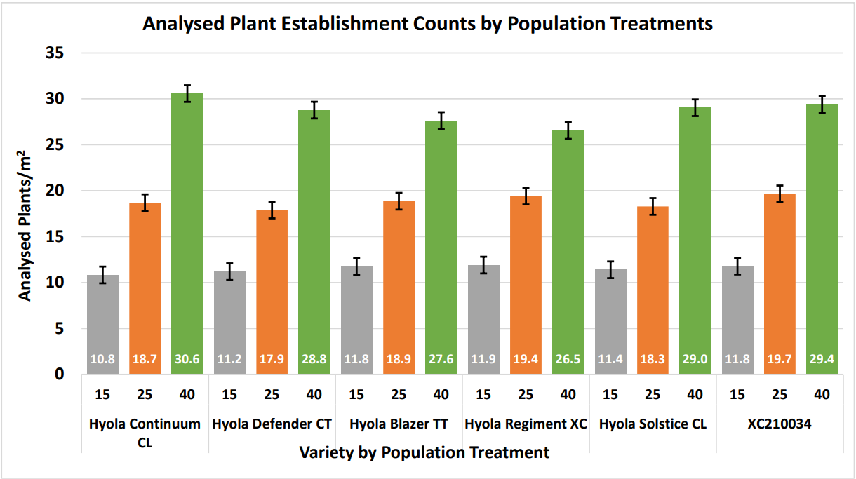 Bar chart of plant establishment counts by variety, with orange and green bars across population treatments.