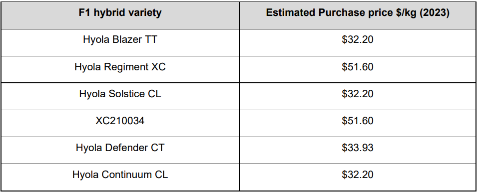 Table listing F1 hybrid varieties and estimated purchase prices, with six product names and dollar amounts.