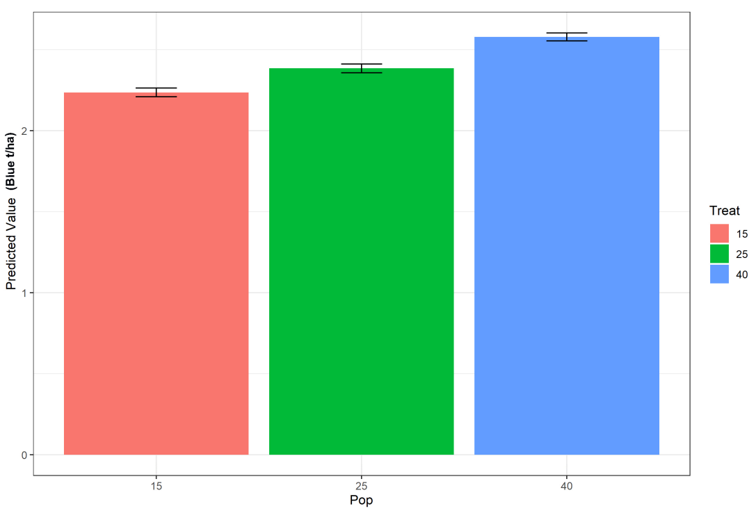 Bar chart with three bars: red, green, and blue, showing values increasing from left to right.
