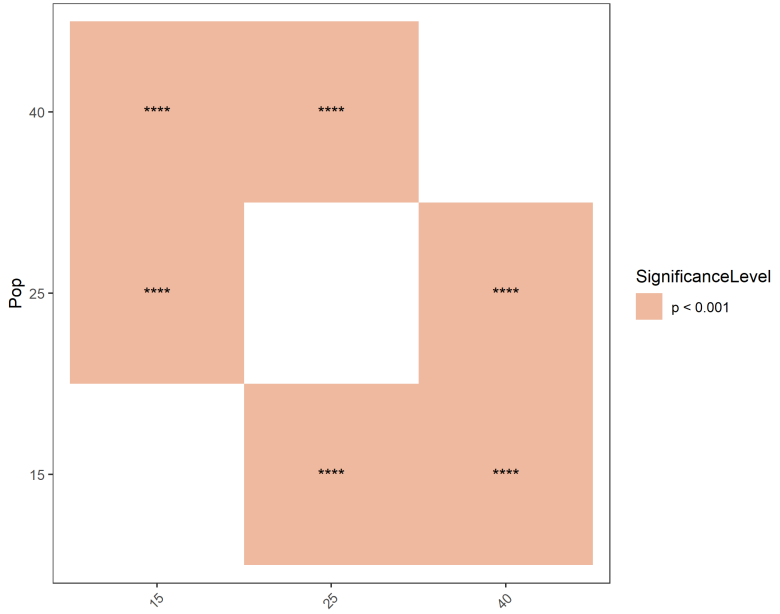 3x3 significance heatmap with orange cells and a white center gap, labeled p<0.001