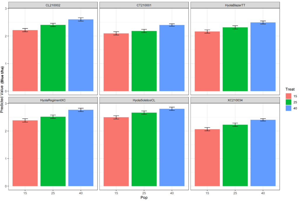 Six-panel bar chart with red, green, and blue bars comparing values across categories.