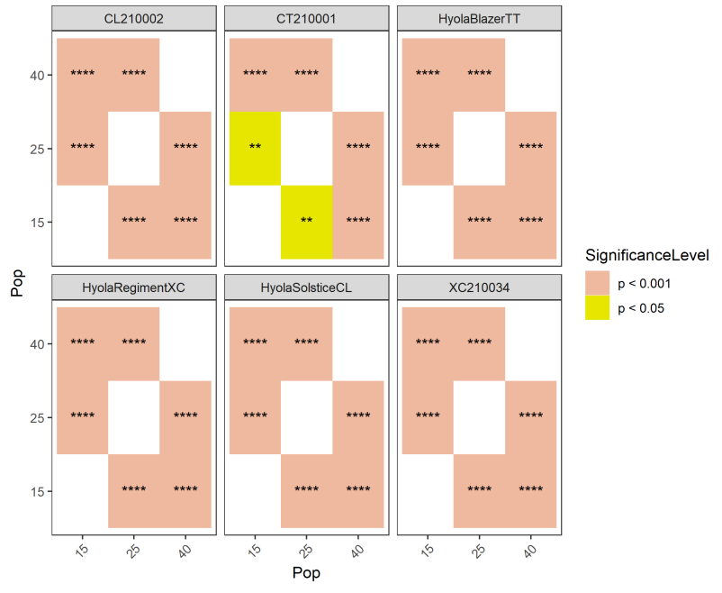 Multi-panel heatmap of significance across groups, with pink and yellow cells and p-value legend.
