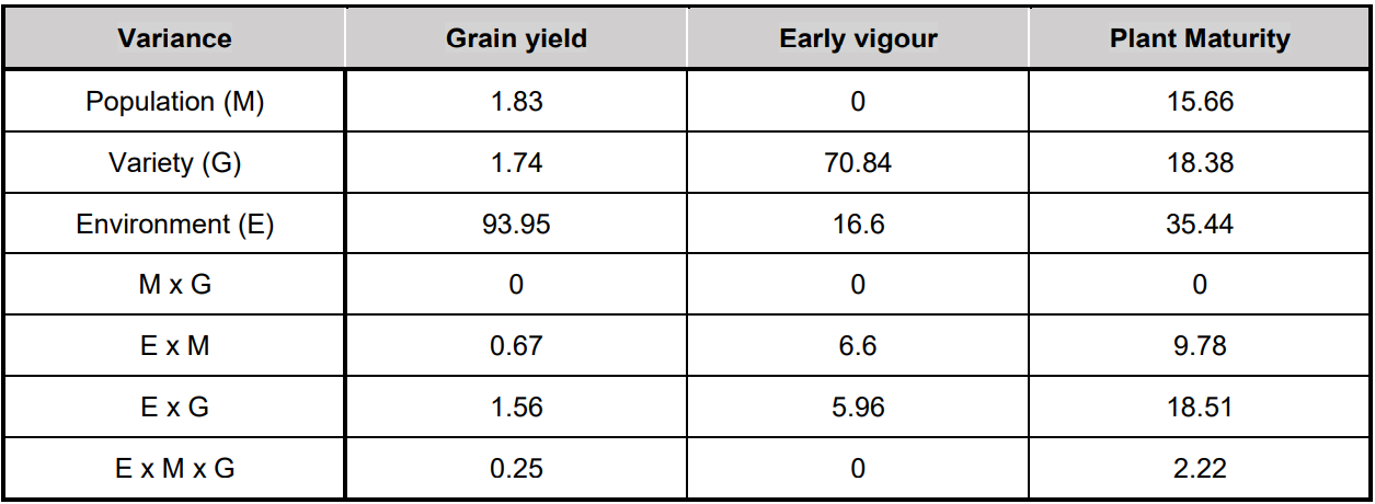 Table of wheat variance results with grain yield, early vigor, and plant maturity columns.