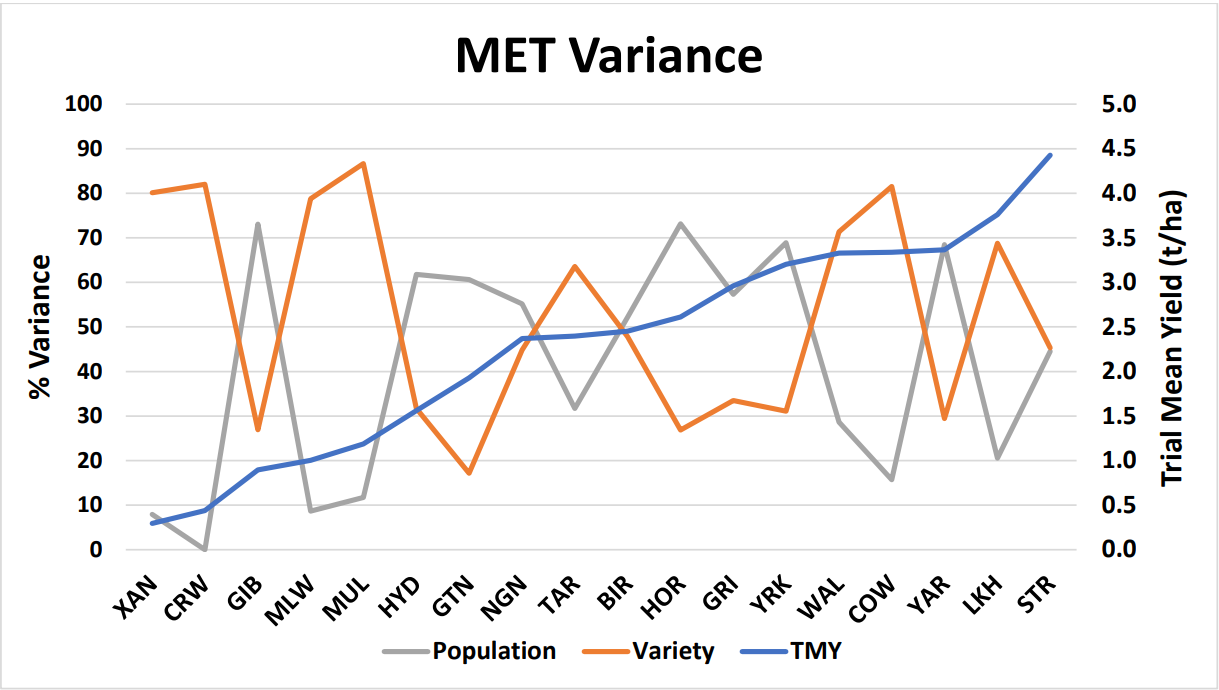 Line chart titled “MET Variance” with blue, gray, and orange lines across categories.