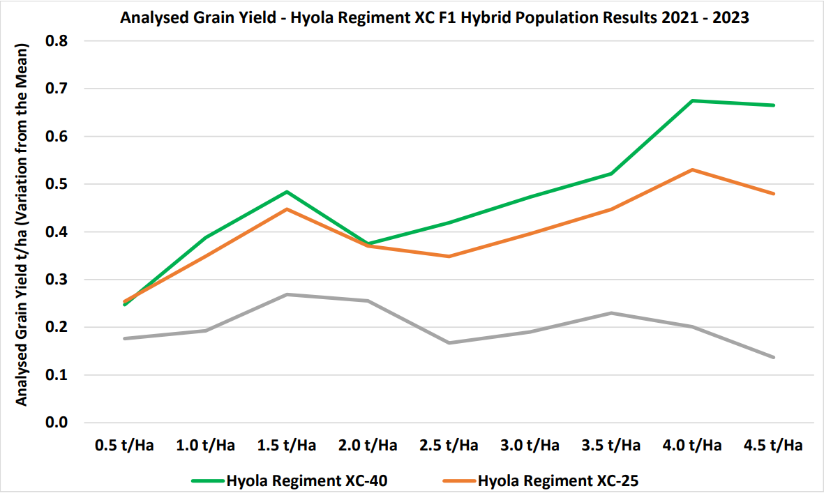 Line chart of analyzed grain yield by irrigation factor across six years, with four colored trend lines.