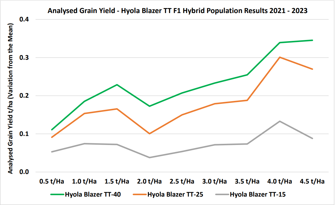 Line chart of hybrid sugar and grain yields from 2011 to 2023, with orange, green, and gray trend lines.