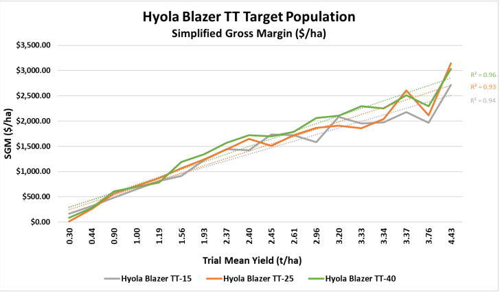 Line chart comparing Hybrid Blazer TT, HYLA 15-2, and HyBlaze 1000 gross margins by yield.