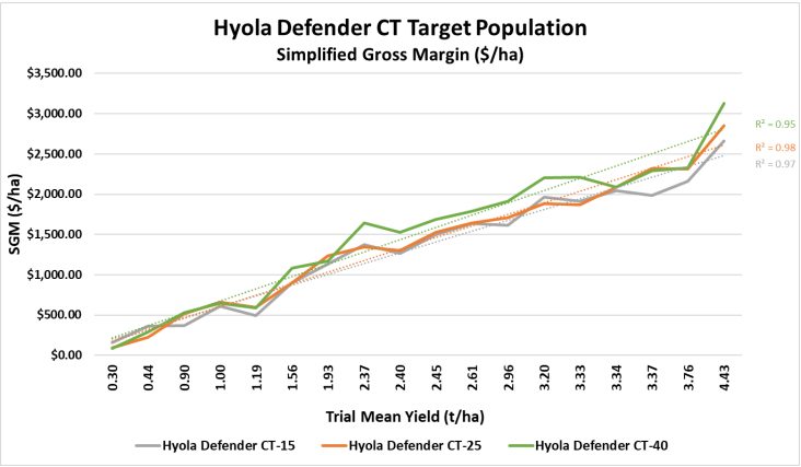 Line chart of Hyola Defender CT target population, showing rising gross margin trends for three models.