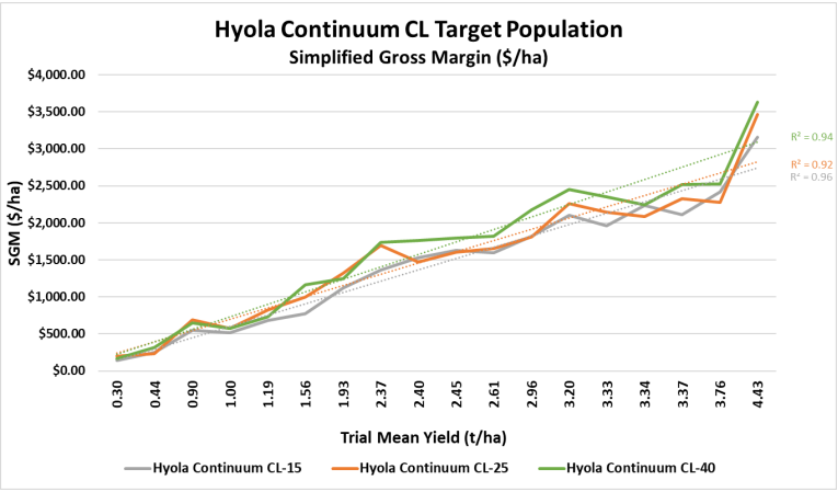 Line chart of Hyola Continuum CL target population, showing gross margin rises with final yield for three varieties.