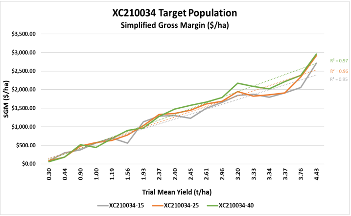 Line chart of simplified gross margins across trial mean yield, with three colored lines and a target population title.
