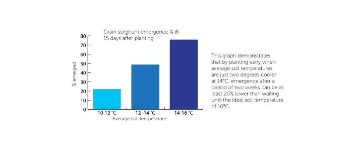 Bar chart comparing crop yield by temperature, with blue bars rising from 17°C to 19°C.