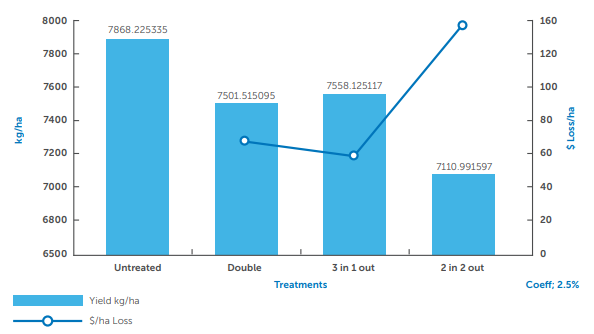 Bar chart with blue bars and a blue line comparing treatments: Untreated, Double, 7m 1e0, and 7m 2e1.