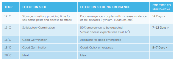 Blue chart showing seed germination and emergence at different temperatures in °C.