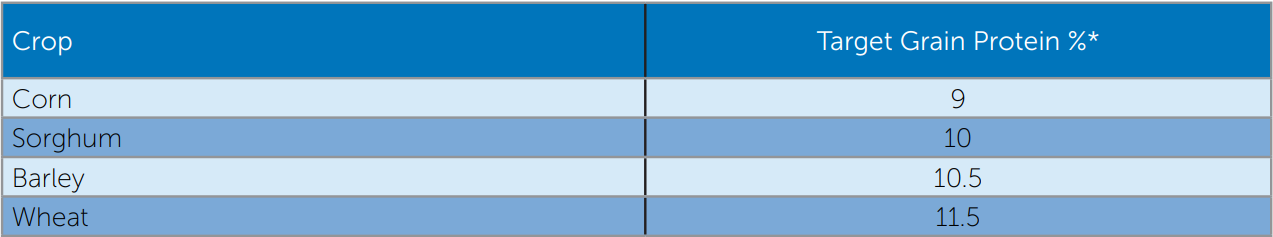 Blue table showing crop values and target crop diameters in rows with numeric entries