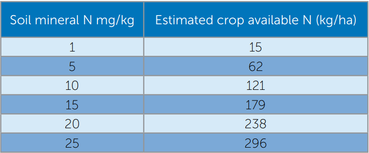 Blue table showing soil mineral N and estimated crop available N values in kg/ha.