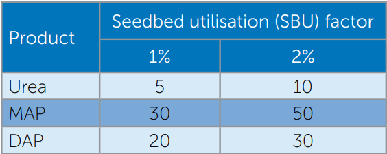 Blue table showing seedbed utilisation factors for urea, MAP, and DAP at 1% and 2% levels