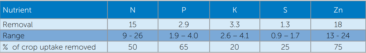 Blue spreadsheet-style table with rows and columns of numeric data.