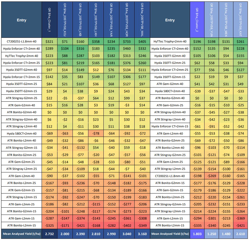 Color-coded heatmap table of metrics, with green, yellow, orange, and blue cells showing values by row and column