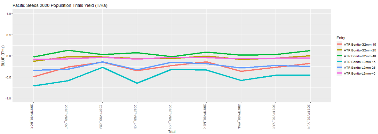 Multicolor line chart with several trends over time and a legend on the right