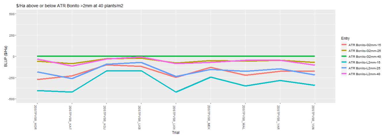 Multicolored line chart with several trends across categories, shown on a gray grid with a legend on the right