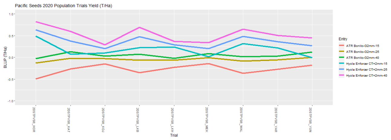 Multi-line trend chart with six colored lines comparing values across time periods, with a legend on the right