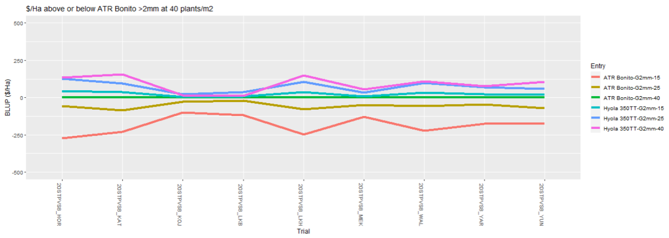 Multicolored line chart with six trends over time, showing mostly stable values and one dip in red.