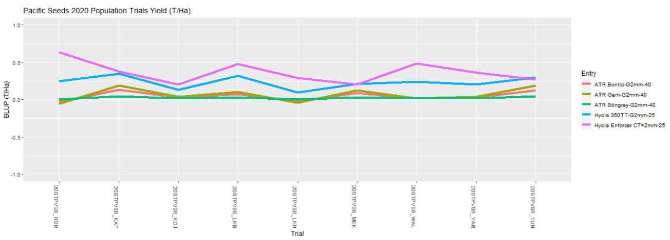 Multi-line chart comparing five colored trends over time with legend on the right.