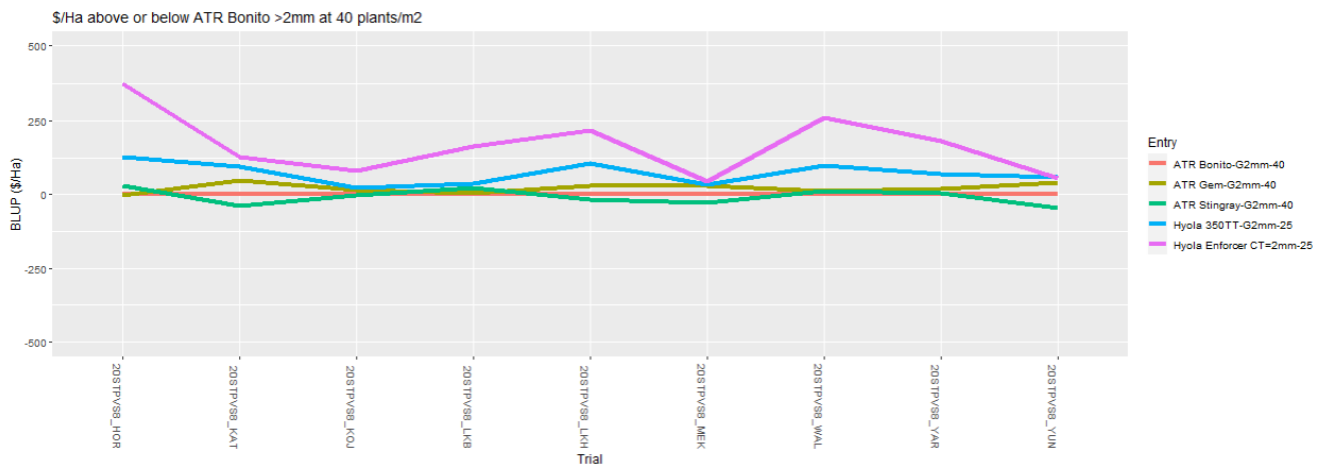 Multi-line chart with colored lines comparing several metrics over time, with a legend on the right.