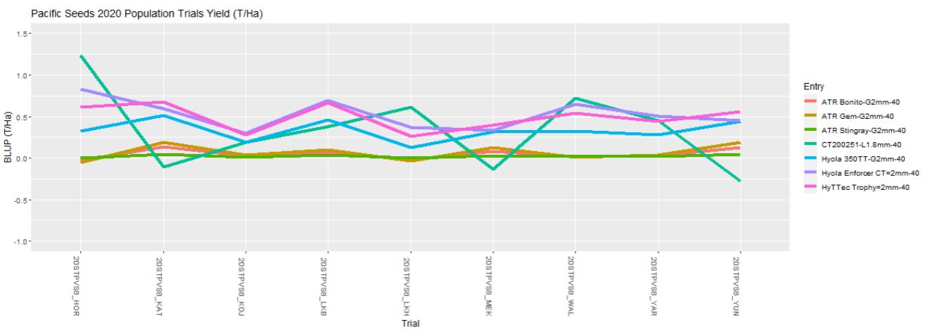 Multi-line line chart with six colored series comparing values across several categories.