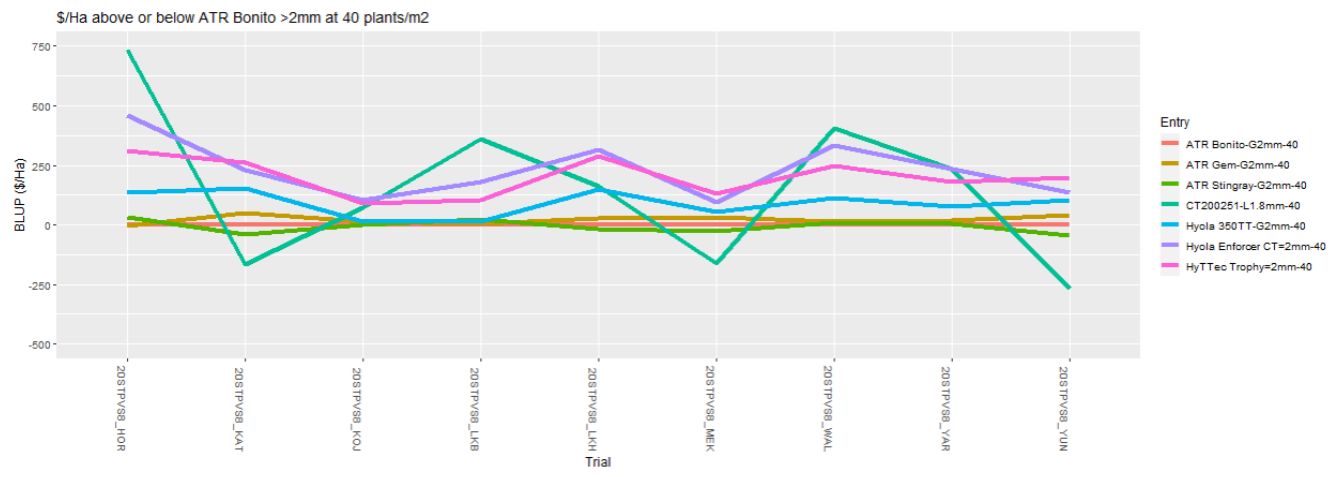 Multi-line line chart with colored trend lines and a legend on the right.