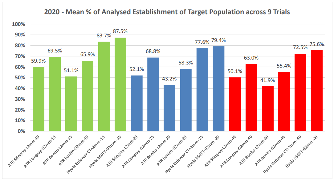 Bar chart titled 2023 mean % of slayed fish observed across 13 sites, with green, blue, and red bars.